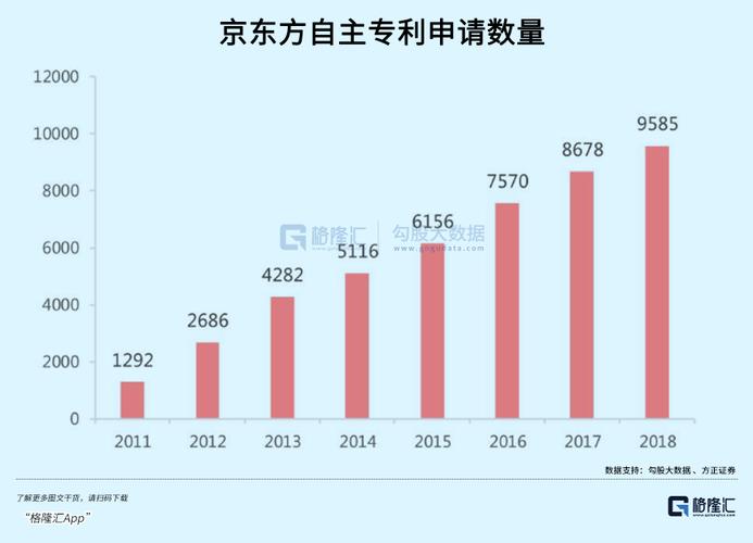 京东方连续七年跻身全球TOP20！你知道它为何能在专利领域独占鳌头吗？  第9张