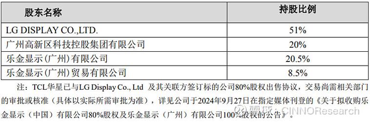 TCL华星豪掷134亿收购LGDCA，屏幕市场格局将如何巨变？  第8张