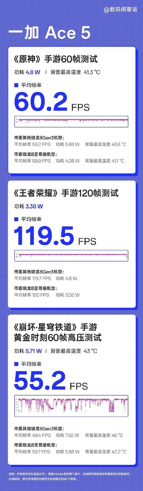 一加Ace 5搭载骁龙8 Gen3，游戏性能超越同档手机，你还在等什么？  第7张