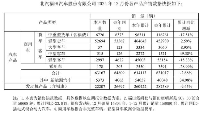 福田汽车2024年销量突破61万辆，新能源增长34.98%！你猜哪个车型最抢眼？  第2张