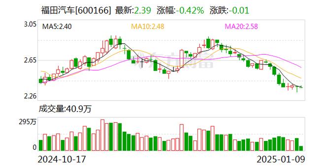 福田汽车2024年销量突破61万辆，新能源增长34.98%！你猜哪个车型最抢眼？  第10张