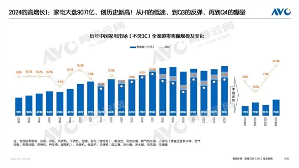 2024年中国家电零售额首破9000亿！国补政策究竟发挥了怎样的神奇作用？  第9张