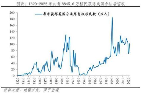 美国人口危机！八年后或将负增长，移民减少将如何影响未来？  第7张