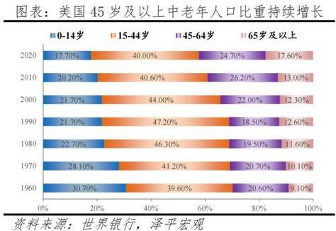 美国人口危机！八年后或将负增长，移民减少将如何影响未来？  第8张