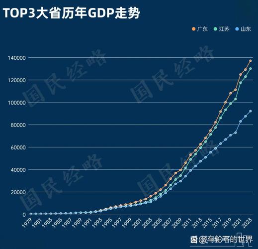 广东GDP突破14万亿大关！连续36年蝉联全国榜首，背后隐藏了什么秘密？  第6张