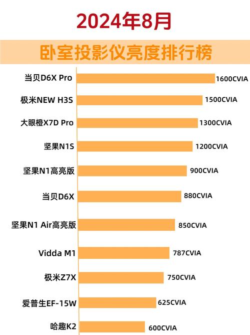 卧室投影仪选购全攻略！亮度、投射比、品牌如何选？  第5张