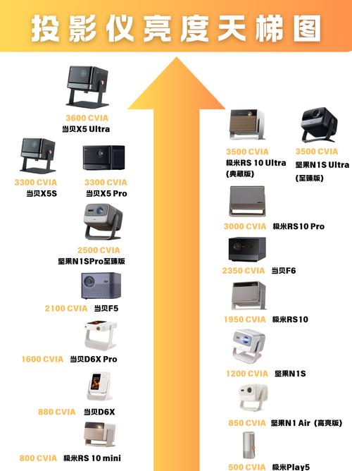 卧室投影仪选购全攻略！亮度、投射比、品牌如何选？  第8张
