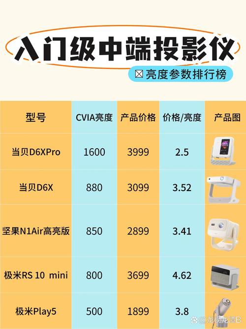 卧室投影仪选购全攻略！亮度、投射比、品牌如何选？  第10张