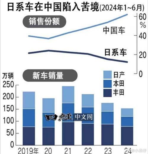 2024年日系车销量大洗牌！丰田独占鳌头，日产轩逸为何痛失销冠？  第7张