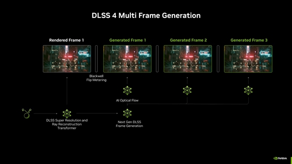 DLSS 4多帧生成技术震撼发布！性能提升8倍，游戏体验将如何颠覆？