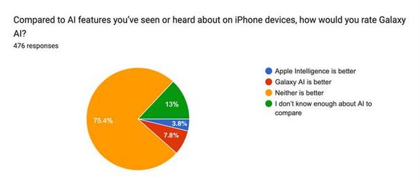 iPhone用户为何对Apple Intelligence无感？超过60%的用户表示兴趣不高