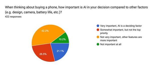 iPhone用户为何对Apple Intelligence无感？超过60%的用户表示兴趣不高  第3张