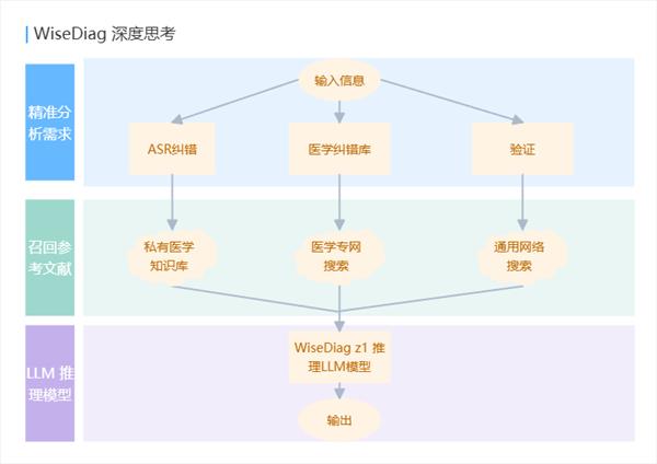 杭州再创全球第一！WiseDiag-Z1如何颠覆AI医疗，与用户健康终身绑定？  第5张