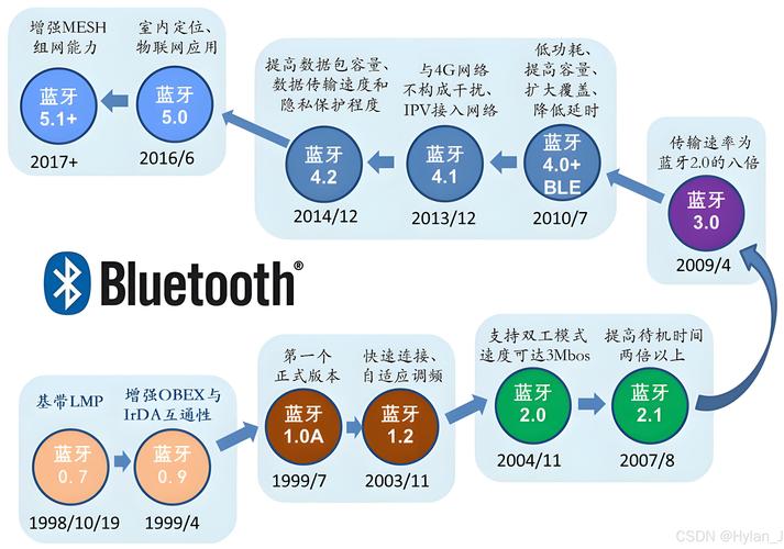 蓝牙技术联盟为何在中国设立分公司？背后隐藏着怎样的战略布局  第6张