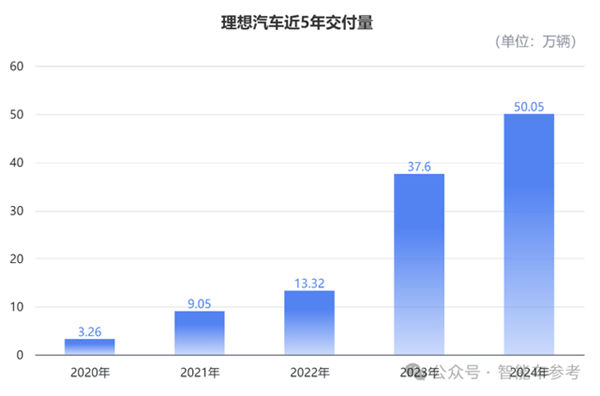 理想汽车2024年每分钟卖一辆车，营收千亿！你还在等什么？  第1张