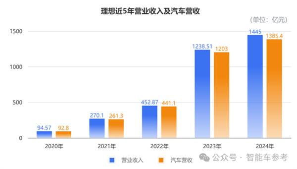 理想汽车2024年每分钟卖一辆车，营收千亿！你还在等什么？  第3张