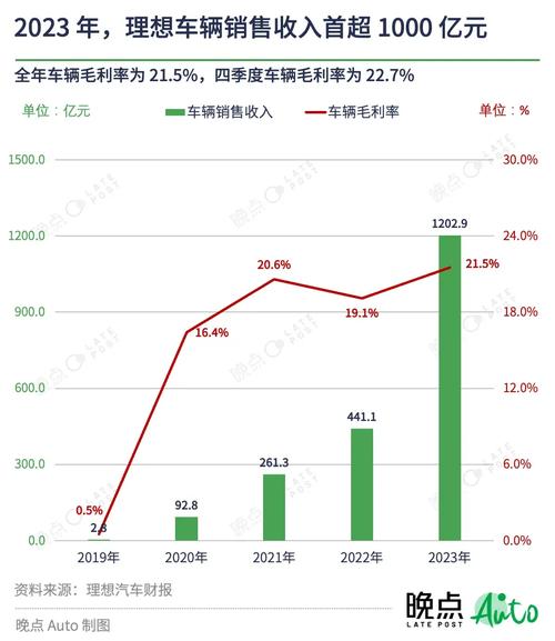 理想汽车2024年每分钟卖一辆车，营收千亿！你还在等什么？  第6张