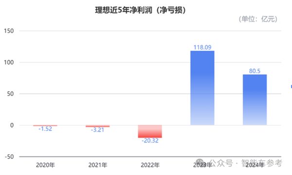 理想汽车2024年每分钟卖一辆车，营收千亿！你还在等什么？  第7张