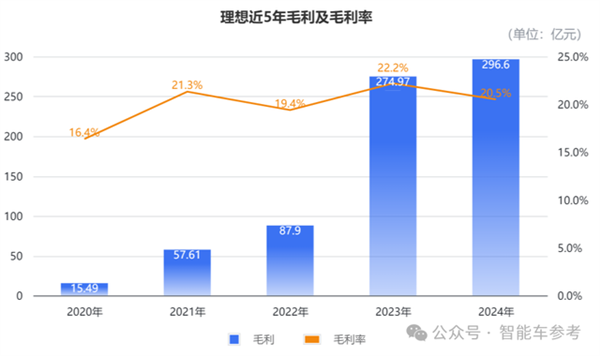 理想汽车2024年每分钟卖一辆车，营收千亿！你还在等什么？  第8张