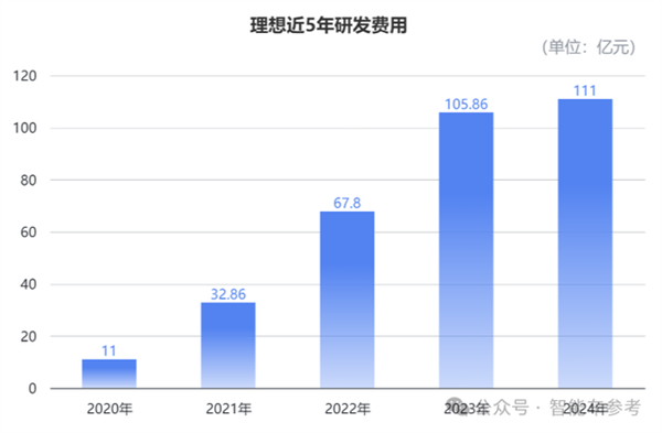 理想汽车2024年每分钟卖一辆车，营收千亿！你还在等什么？  第9张