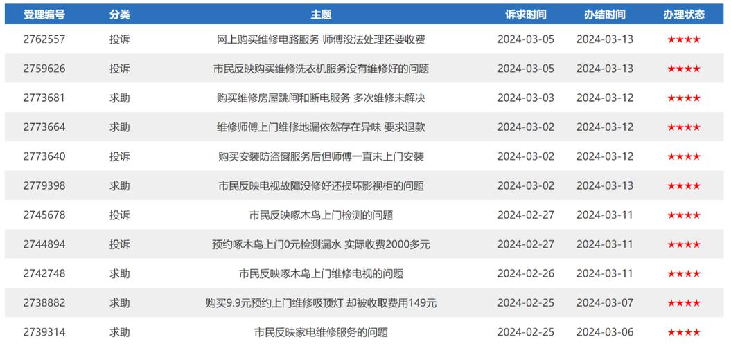 啄木鸟家庭维修平台被315晚会曝光！你还敢信任他们吗？  第5张