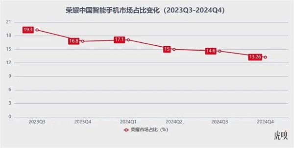 荣耀独立后逆袭登顶，市场份额从3%飙升至19.3%！你相信这是奇迹吗？