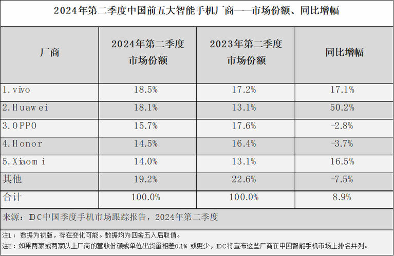 荣耀独立后逆袭登顶，市场份额从3%飙升至19.3%！你相信这是奇迹吗？  第3张