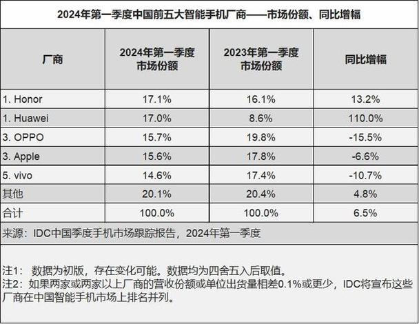 荣耀独立后逆袭登顶，市场份额从3%飙升至19.3%！你相信这是奇迹吗？  第4张