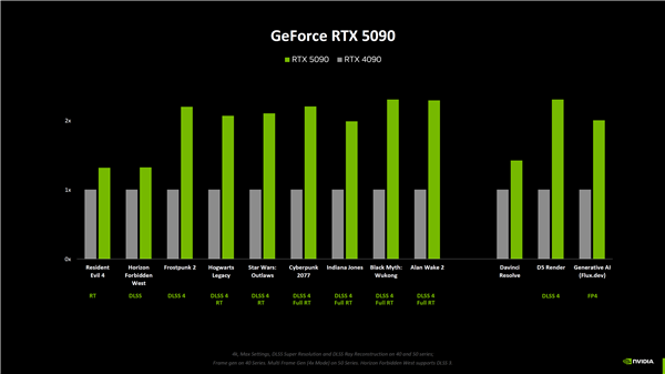 RTX 5090性能飙升154%！但价格也涨了25%，你还愿意买单吗？