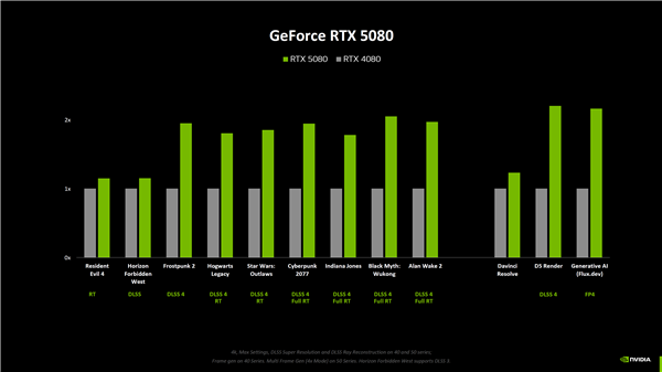 RTX 5090性能飙升154%！但价格也涨了25%，你还愿意买单吗？  第2张