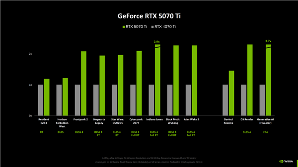 RTX 5090性能飙升154%！但价格也涨了25%，你还愿意买单吗？  第3张