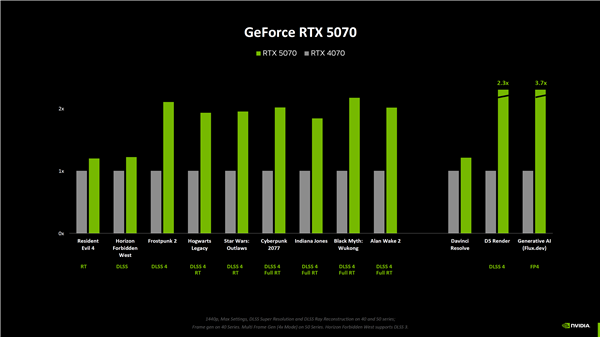 RTX 5090性能飙升154%！但价格也涨了25%，你还愿意买单吗？  第4张