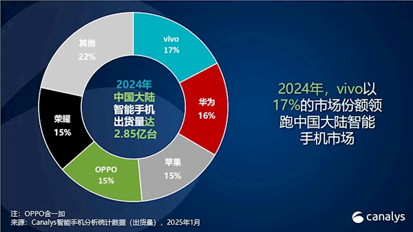 vivo连续四年领跑国产手机市场，背后竟有如此深意！你猜到了吗？  第2张