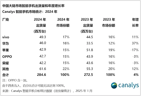 vivo连续四年领跑国产手机市场，背后竟有如此深意！你猜到了吗？  第11张