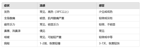 感冒真相大揭秘：为何每年仍有2500万人深受其害？  第7张