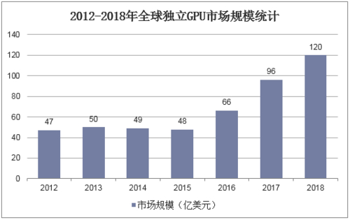 全球GPU显卡出货量逆势增长6%！中国厂商崛起背后的秘密是什么？