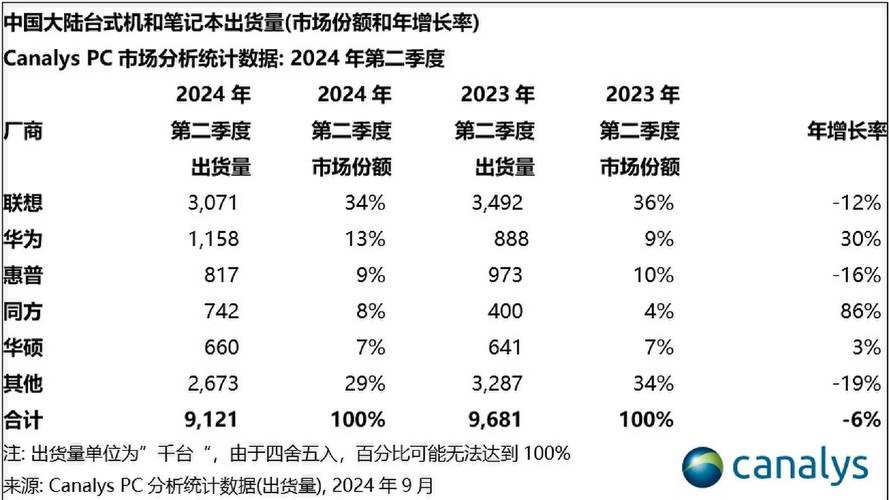 全球GPU显卡出货量逆势增长6%！中国厂商崛起背后的秘密是什么？  第3张