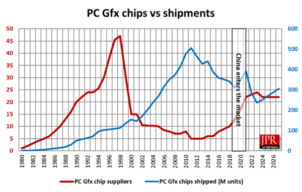 全球GPU显卡出货量逆势增长6%！中国厂商崛起背后的秘密是什么？  第6张