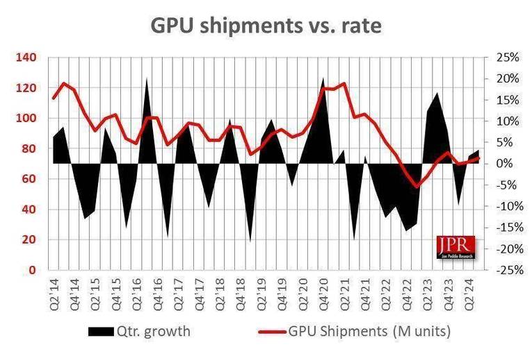 全球GPU显卡出货量逆势增长6%！中国厂商崛起背后的秘密是什么？  第9张