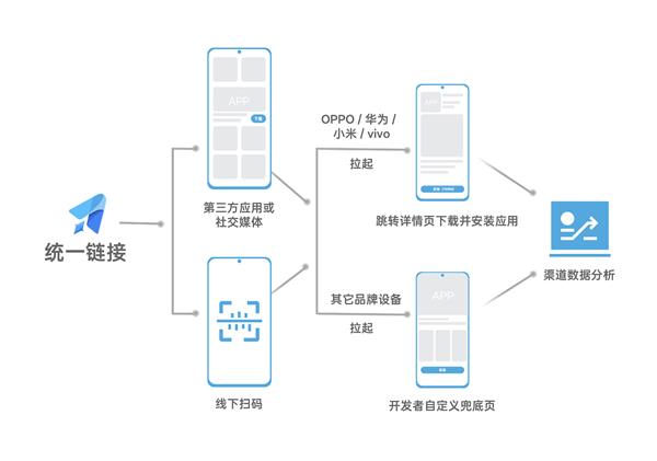 OPPO全渠道增长解决方案震撼发布！开发者如何轻松实现应用长效增长？  第12张