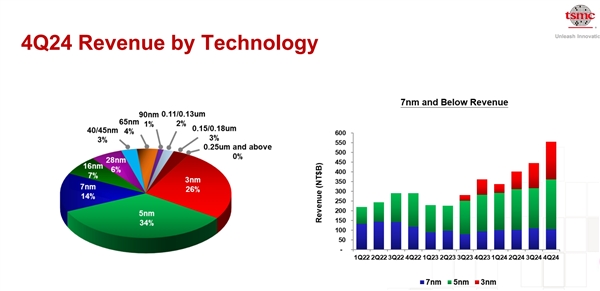 台积电四季度净利激增57%！AI芯片需求激增背后的秘密是什么？  第4张