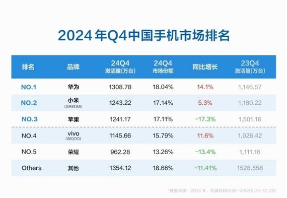 2024年智能手机市场大洗牌！三星跌破20%，苹果能否逆袭？