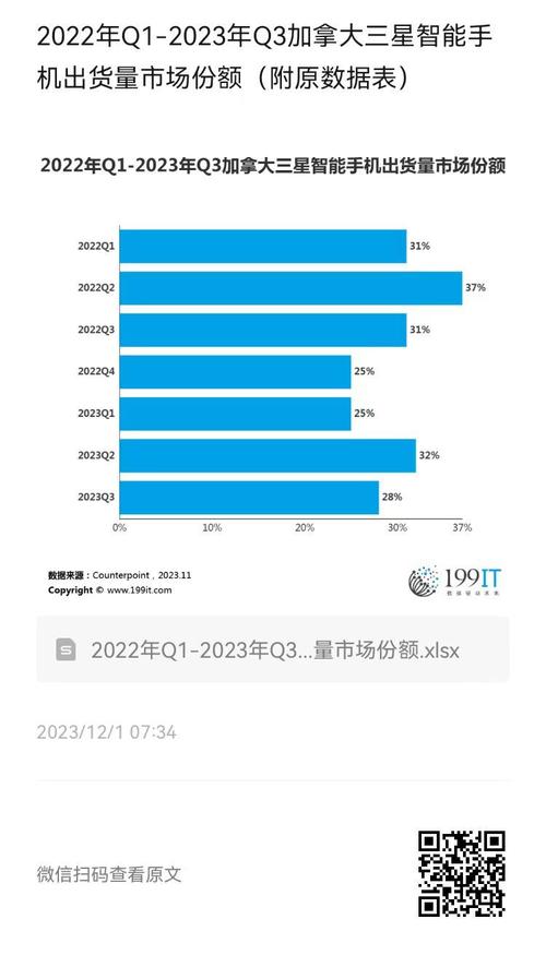 2024年智能手机市场大洗牌！三星跌破20%，苹果能否逆袭？  第2张