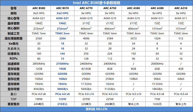 Intel第二代锐炫B570显卡震撼来袭！20个Xe2核心能否颠覆游戏体验？  第6张