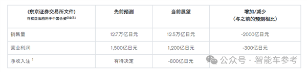 日产本田合并告吹，全球第三大汽车集团美梦为何破灭？  第15张