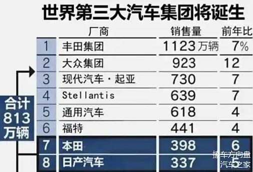 日产本田合并告吹，全球第三大汽车集团美梦为何破灭？  第10张