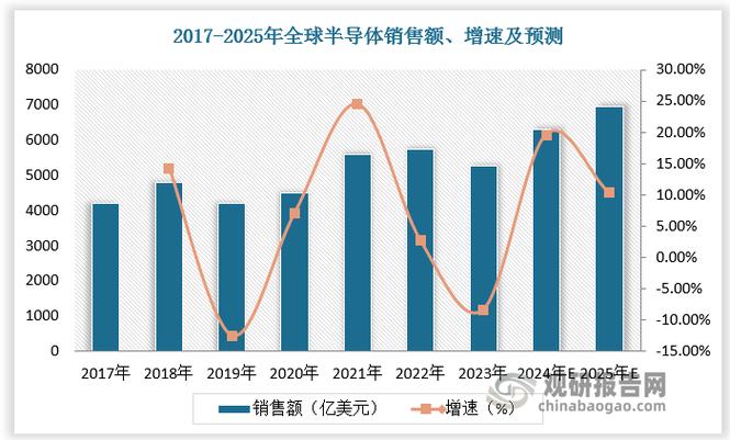 全球半导体市场2024年将暴增19%！AI需求为何成为关键推动力？  第2张