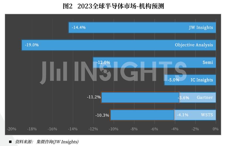 全球半导体市场2024年将暴增19%！AI需求为何成为关键推动力？  第11张