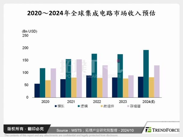 全球半导体市场2024年将暴增19%！AI需求为何成为关键推动力？  第6张