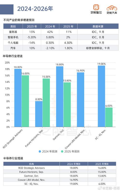 全球半导体市场2024年将暴增19%！AI需求为何成为关键推动力？  第7张